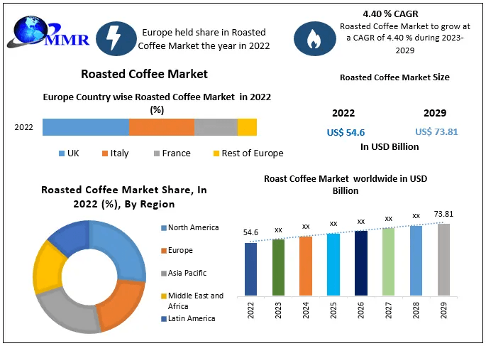 Roasted Coffee Market Synergistic Pathways: Market Size, Share, Trends, and Emerging Opportunities | 2023-2029