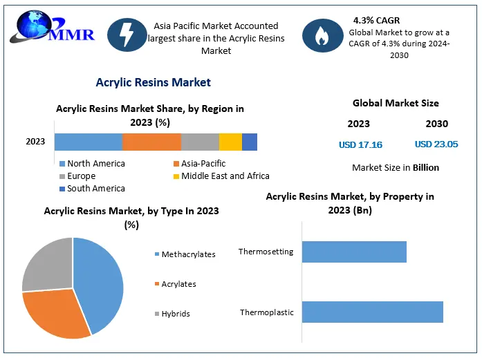 Acrylic Resins Market Size, Analysis, Sales Revenue and Forecast 2030