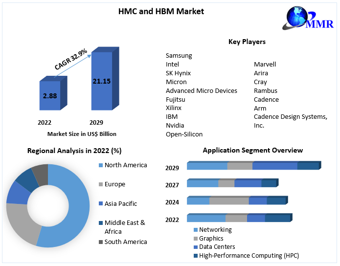 HMC and HBM Market Top Leaders, Growth Drivers, Segmentation and Industry Forecast 2029