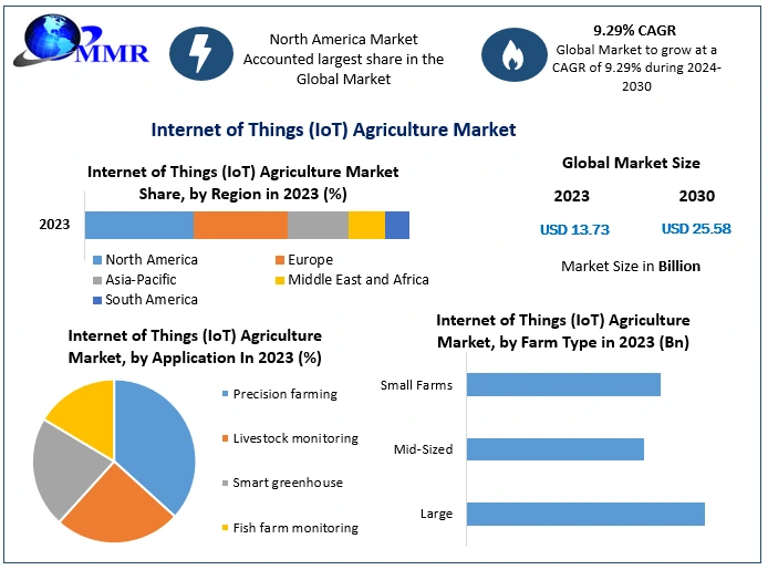 Internet of Things (IoT) Agriculture Market Industry Insights & Opportunity Evaluation Till 2030