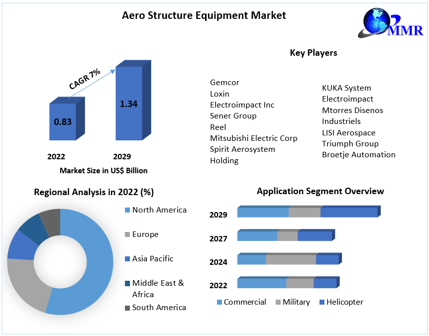 Aero Structure Equipment Market Size, Share, Price, Trends, Growth, Analysis, Key Players, Outlook, Report, Forecast 2023-2029