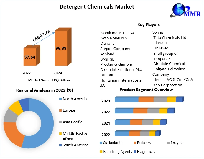 Detergent Chemicals Market Comprehensive Growth, Research Statistics, Business Strategy, Industry Trends, Revenue, Future Scope and Outlook 2029