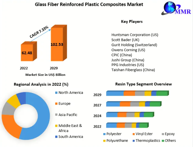 Global Glass Fiber Reinforced Plastic Composites Market Key technologies 2029