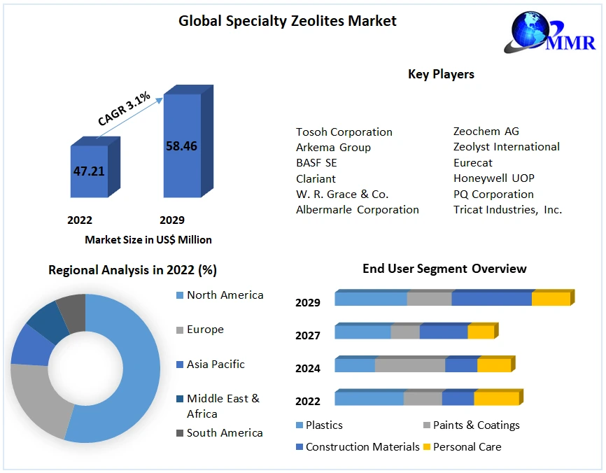 Specialty Zeolites Market Size, Share, Price, Trends, Growth, Analysis, Key Players, Outlook, Report, Forecast 2023-2029