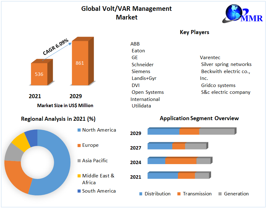 Volt/VAR Management Market Comprehensive Growth, Research Statistics, Business Strategy, Industry Trends, Revenue, Future Scope and Outlook 2029