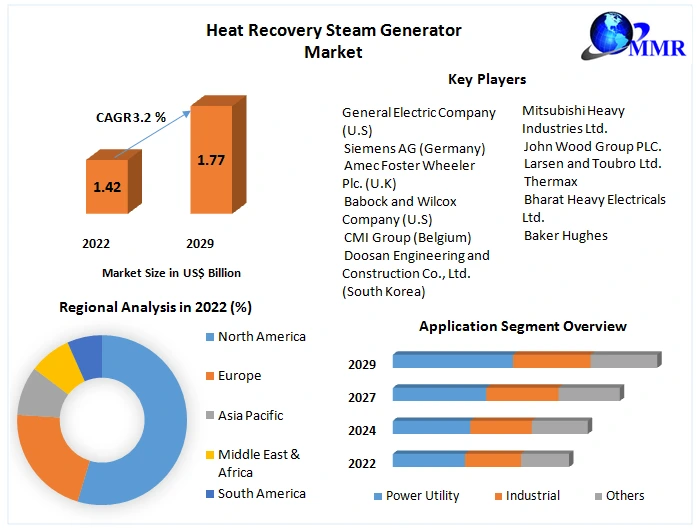 Heat Recovery Steam Generator Market Production, Growth, Share, Demand and Analysis 2029