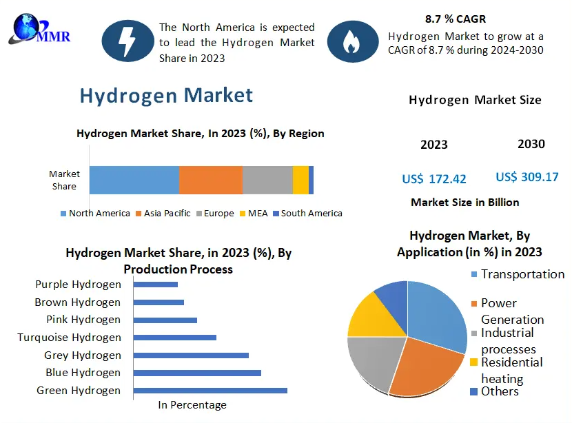 Hydrogen Market Growing Trade among Emerging Economies Opening New Opportunities by 2030