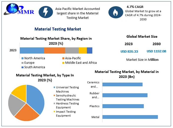 Material Testing Market Size, Share, Growth & Trend Analysis Report 2024 – 2030