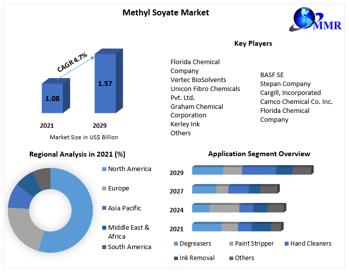 Global Methyl Soyate Market Latest Innovations, Drivers and Industry Key Events 2029