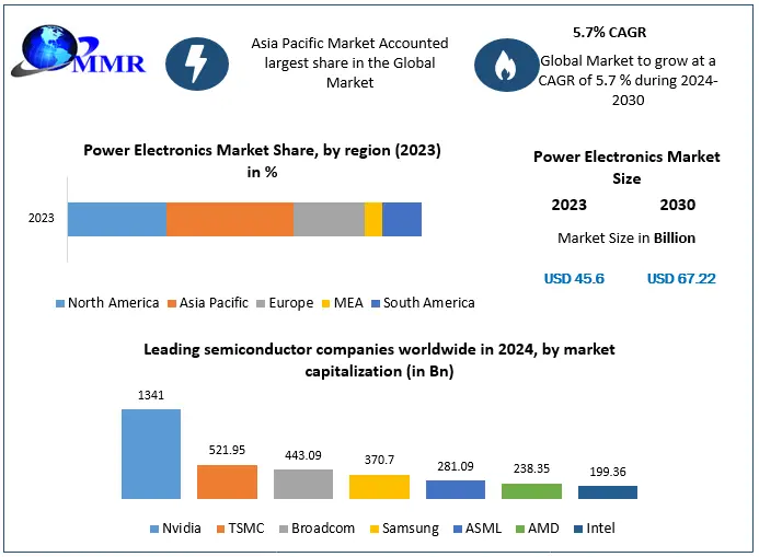 Power Electronics Market Global Size, Industry Trends, Revenue, Future Scope and Outlook 2030