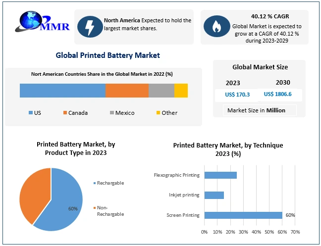 Emerging Trends in the Global Printed Battery Market Forecast 2023-2029