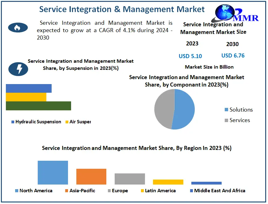 Service Integration and Management Market Sales Revenue, Leading Players and Forecast 2030