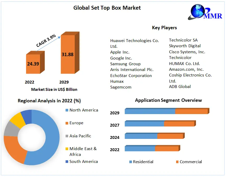 Set Top Box Market Size, Share, Growth & Trend Analysis Report 2023 – 2029