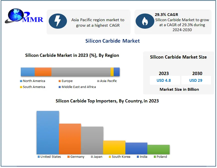 ​Silicon Carbide Market Share, Growth, Industry Segmentation, Analysis and Forecast 2030
