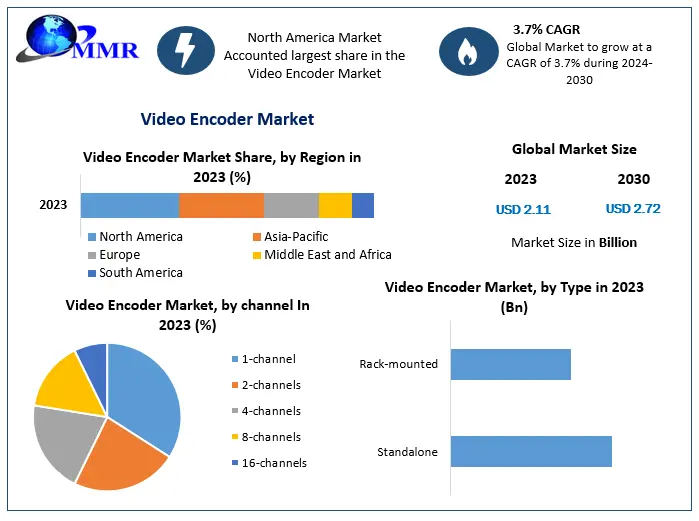 Video Encoder Market Production, Growth, Share, Demand and Analysis 2030