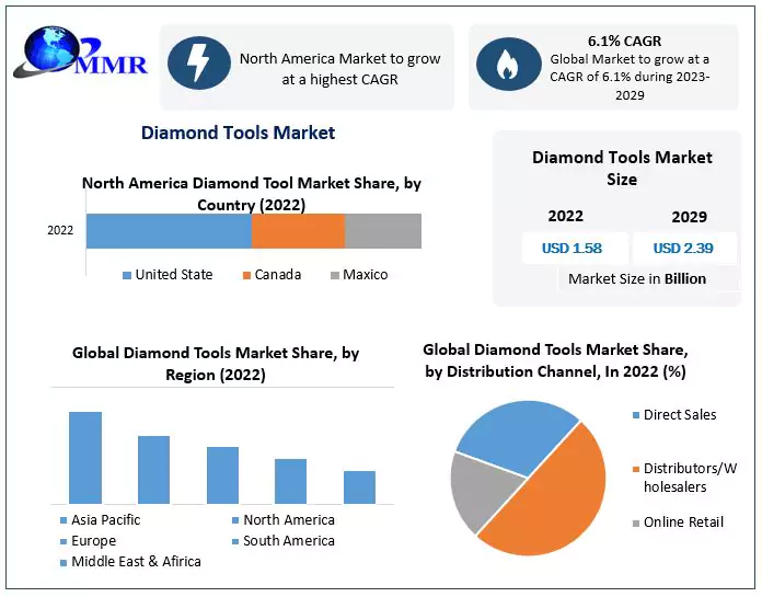 Emerging Trends in the Diamond Tools Market Forecast 2023-2029