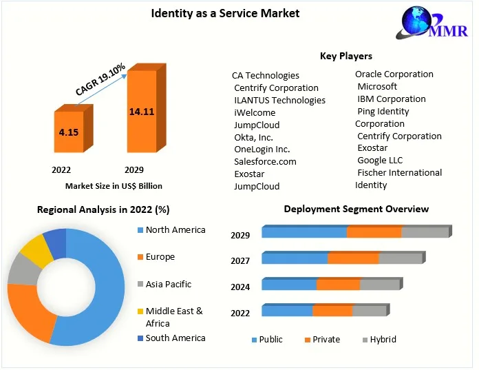 Identity as a Service Market Growth Opportunities and Forecast Analysis Report By 2029