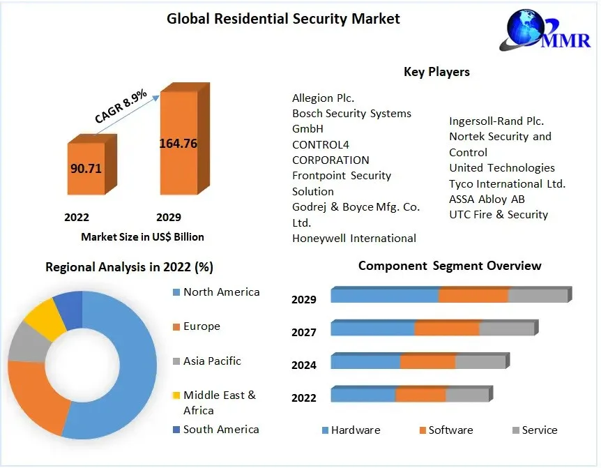 Residential Security Market Future Growth, Competitive Analysis and Forecast 2029