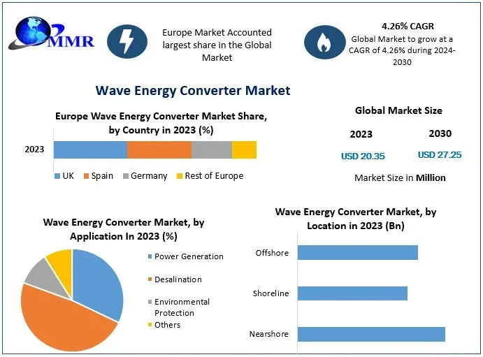 Wave Energy Converter Market Growth, Share, Trend Analysis, Outlook, Key Players, Business Demand and Forecast- 2030