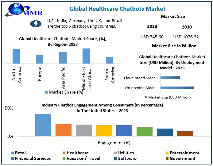 Healthcare Chatbots Market Size, Trend, Opportunities, Revenue, Future Scope and forecast till 2030