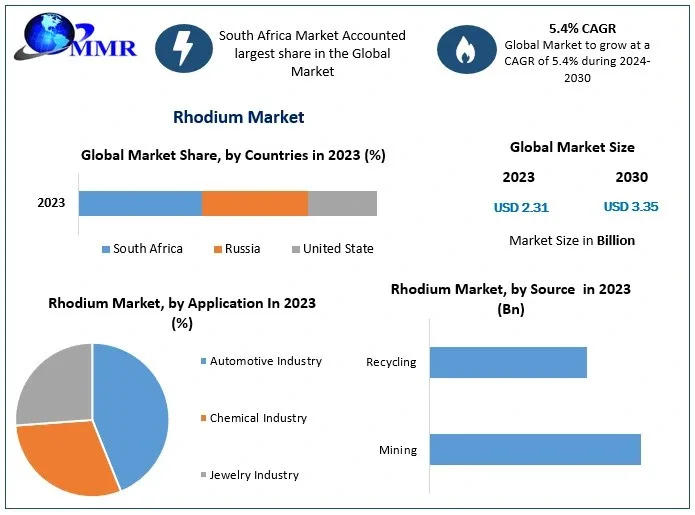 Rhodium Market Analysis By Types, New Technologies, Applications, New Opportunities After COVID-19 and Forecast 2030