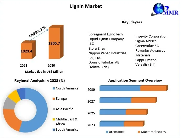 Lignin Market Trends, Share, Demand,Impact Analysis, Industry Size, Growth, Development, Key Opportunities and Analysis of Key Players And Forecast 2030