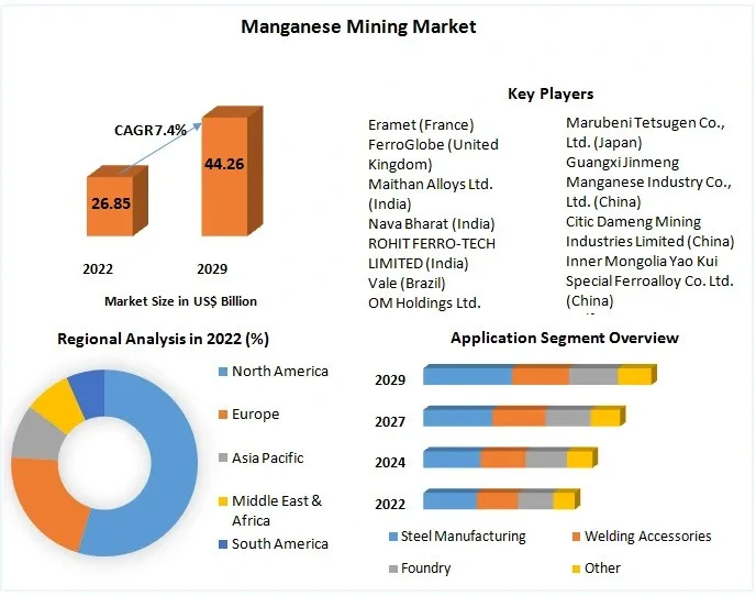 Manganese Mining Market Future Scope Analysis with Size, Trend, Opportunities, Revenue, Future Scope and Forecast 2029