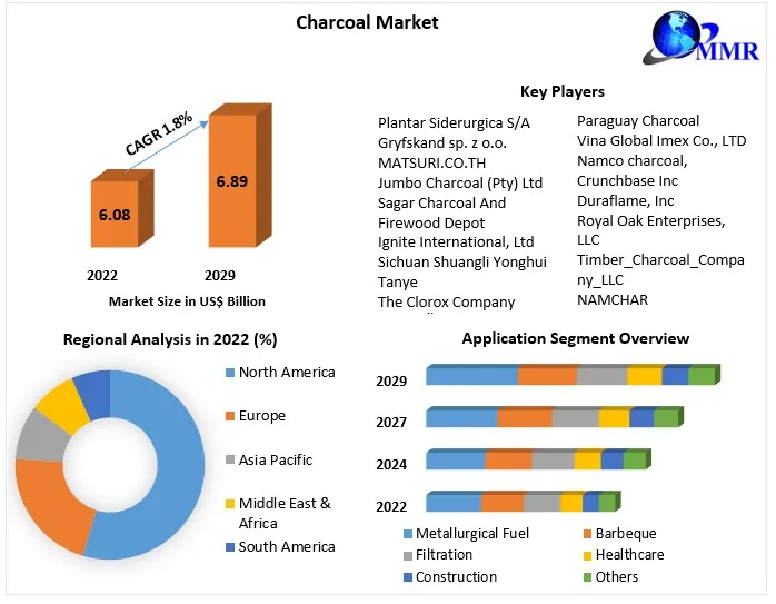 Charcoal Market Insight by Trends, Opportunities, and Competitive Analysis and forecast to 2029