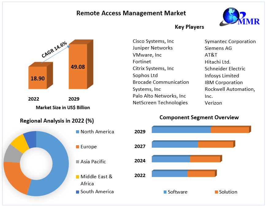 ​Remote Access Management Market Comprehensive Research Study, Competitive Landscape and Forecast to 2029