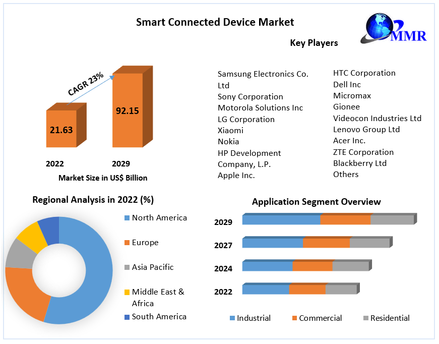 ​​​Smart Connected Device Market Share, Industry Growth, Business Strategy, Trends and Regional Outlook 2029