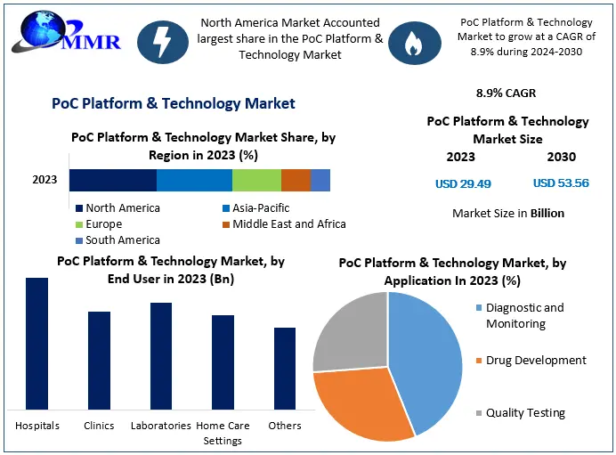 ​PoC Platform & Technology Market Opportunities, Sales Revenue, Leading Players and Forecast 2030