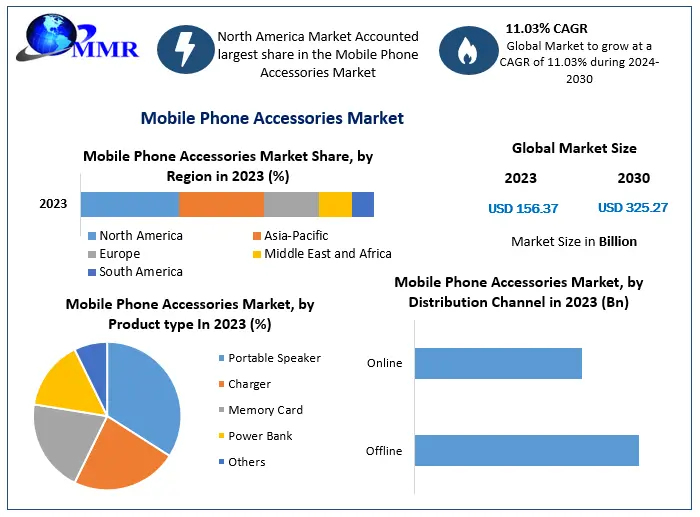 Mobile Phone Accessories Market Executive Summary, Segmentation, Review, Trends, Opportunities, Growth, Demand and Forecast to 2030