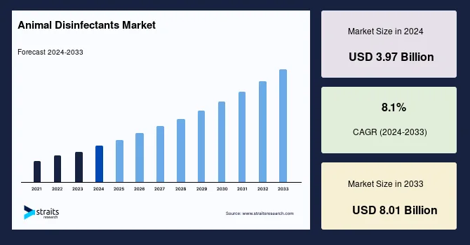 Animal Disinfectants Market Size to Reach USD 6.53 Billion by 2032