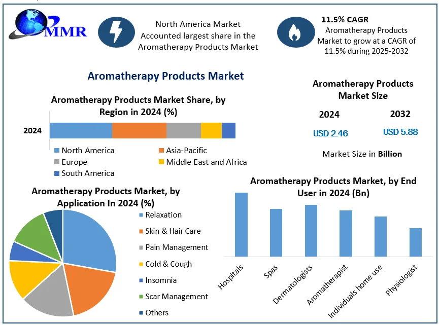 The Rising Popularity of Aromatherapy: Market Insights and Consumer Demand