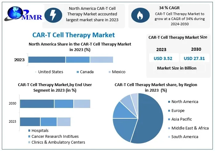 **CAR-T Cell Therapy Market Trends and Opportunities for 2030