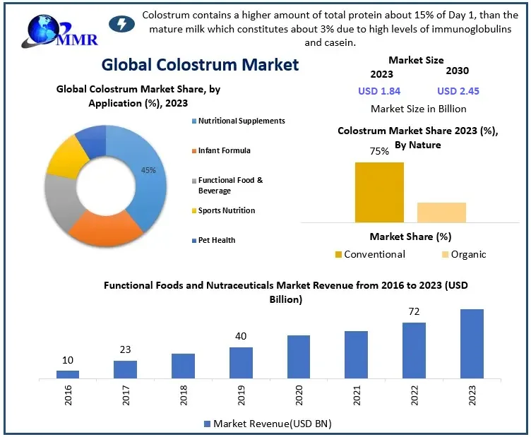 Colostrum Market Volume Forecast and Value Chain Analysis -2030