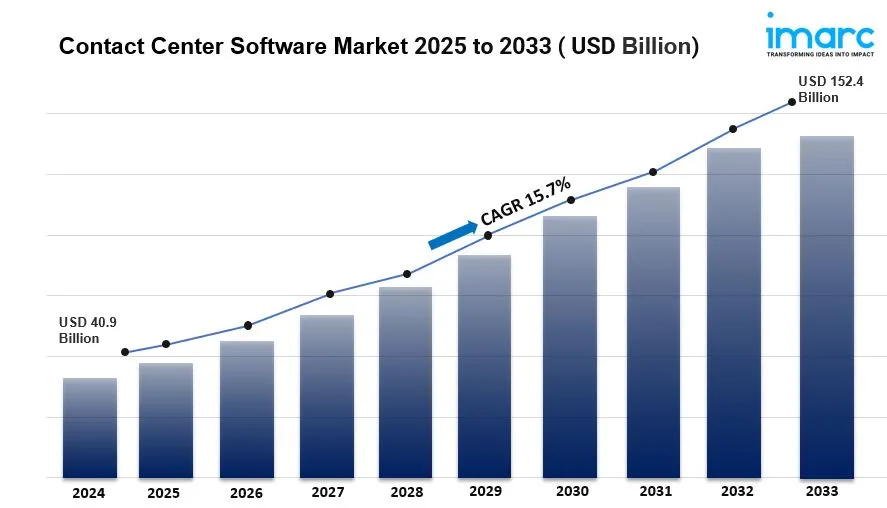 Global Contact Centre Software Market: Key Drivers, Market Leaders, and Trends