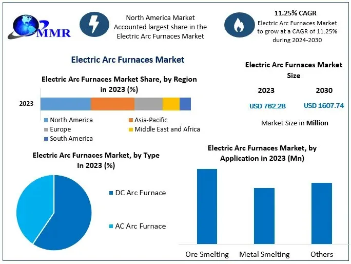 Electric Arc Furnaces Market Forecast with 11.25% CAGR till 2030