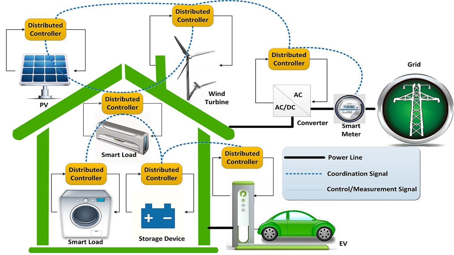 Energy Management Systems Market Size Expansion to Drive Significant Revenues in the Future