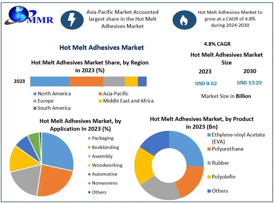 Hot Melt Adhesives Market Outlook, Comprehensive Forecast and Industry Insights to 2030