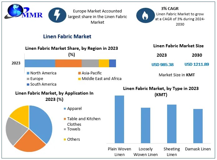 Linen Fabric Market Overview And Competition Analysis By 2030