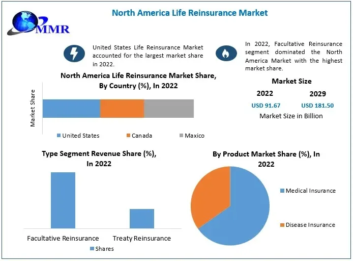 North America Life Reinsurance Market Competitive Growth, Trends, Share By Major Key Players-2029