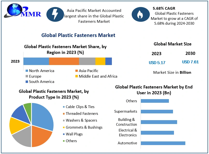 Plastic Fasteners Market Forecast: Projected to Reach USD 7.61 Billion by 2030 with a 5.68% CAGR