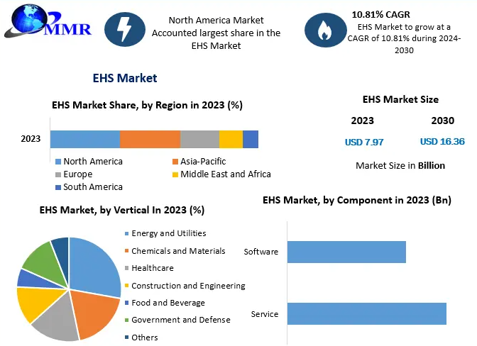 EHS Market Poised for 10.81% CAGR Growth (2024-2030)