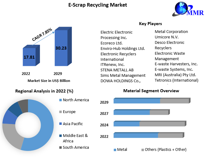 E-Scrap Recycling Market to Expand at 7.85% CAGR (2023-2029)