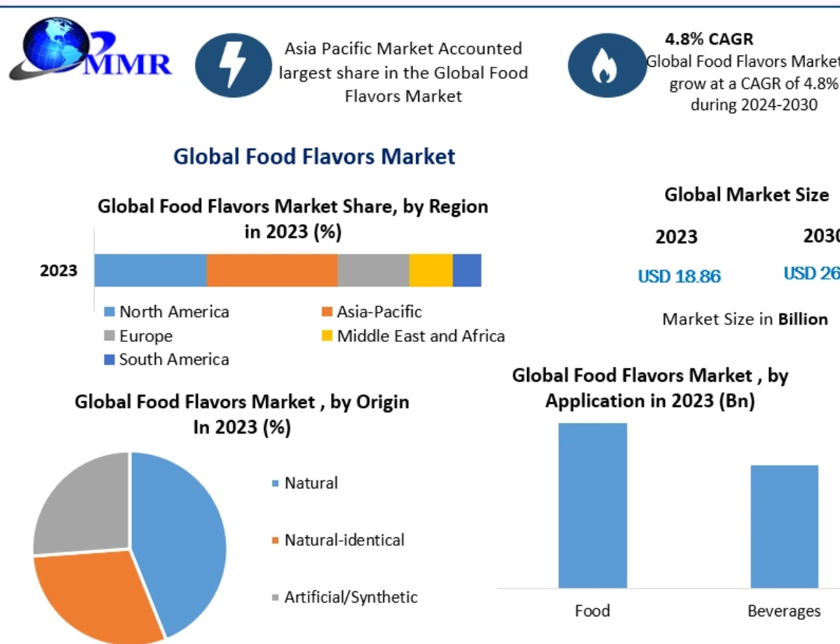 Food Flavors Market: Increasing Demand for Natural and Clean-Label Ingredients Driving Industry Growth