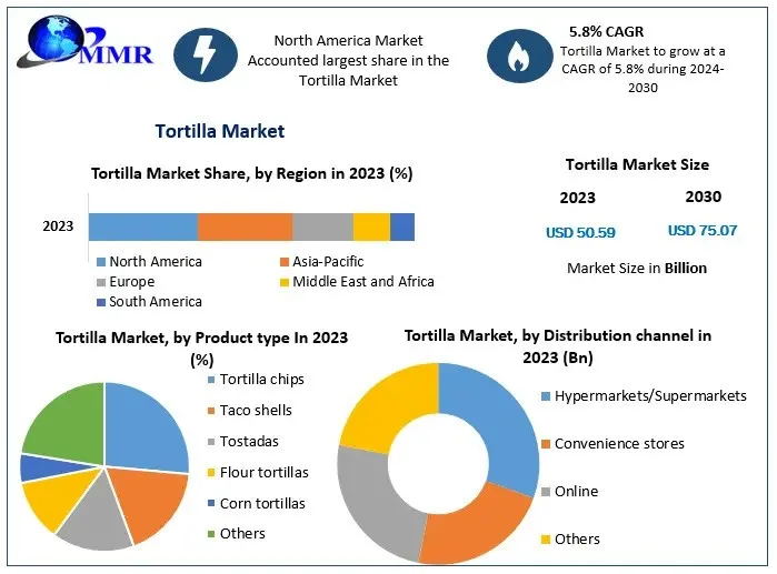 Tortilla Market Growing Trends, Top Manufactures And Forecast 2030