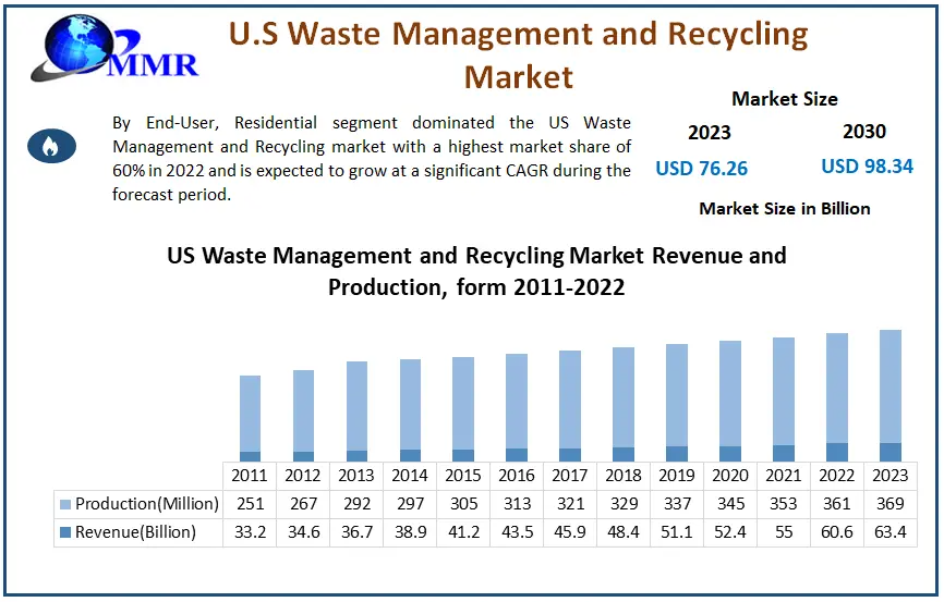 U.S. Waste Management and Recycling Market Revenue to Surpass USD 98 Billion by 2030