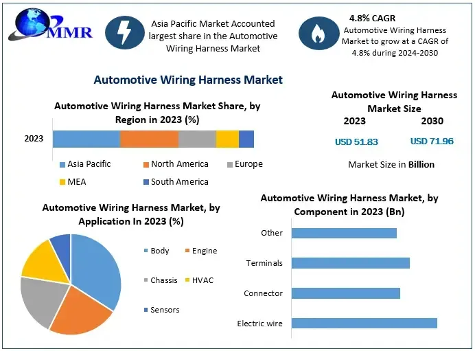 Automotive Wiring Harness Market Trends Shaping the Future of Automotive Systems