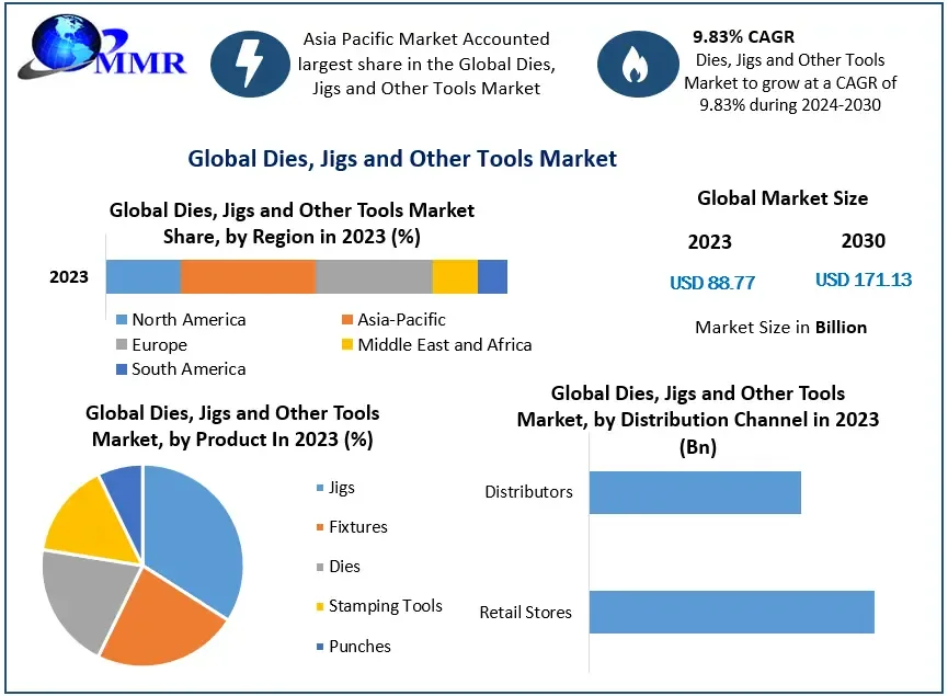 Dies Jigs and Other Tools Market Technological Advancements and Innovations